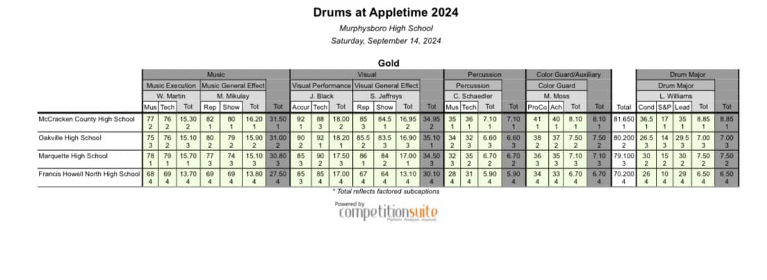 2024 Gold Division