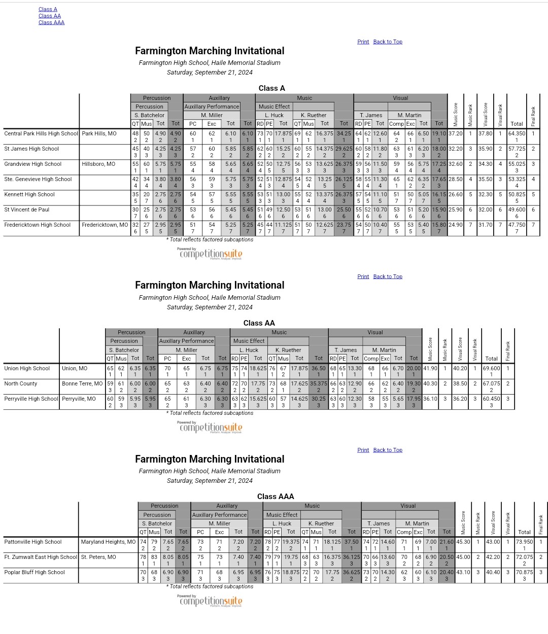 Farmington Marching Invitational Recap 2024