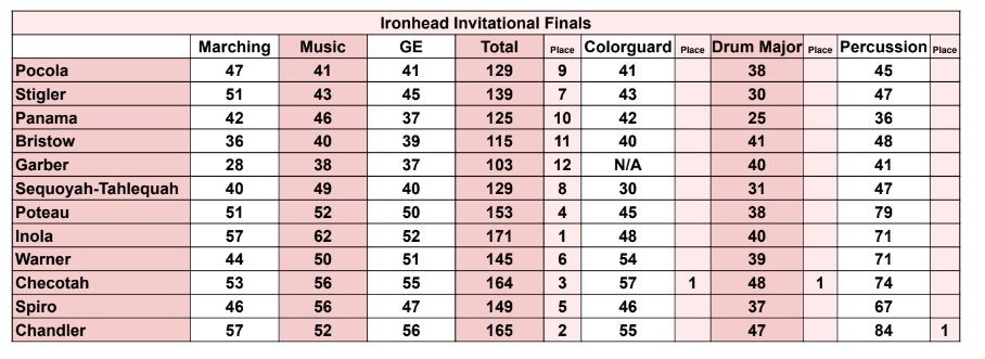 2024 Ironhead Invitational Finals Scores