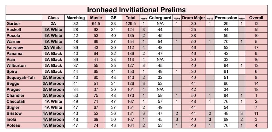 2024 Ironhead Invitational Prelims Scores