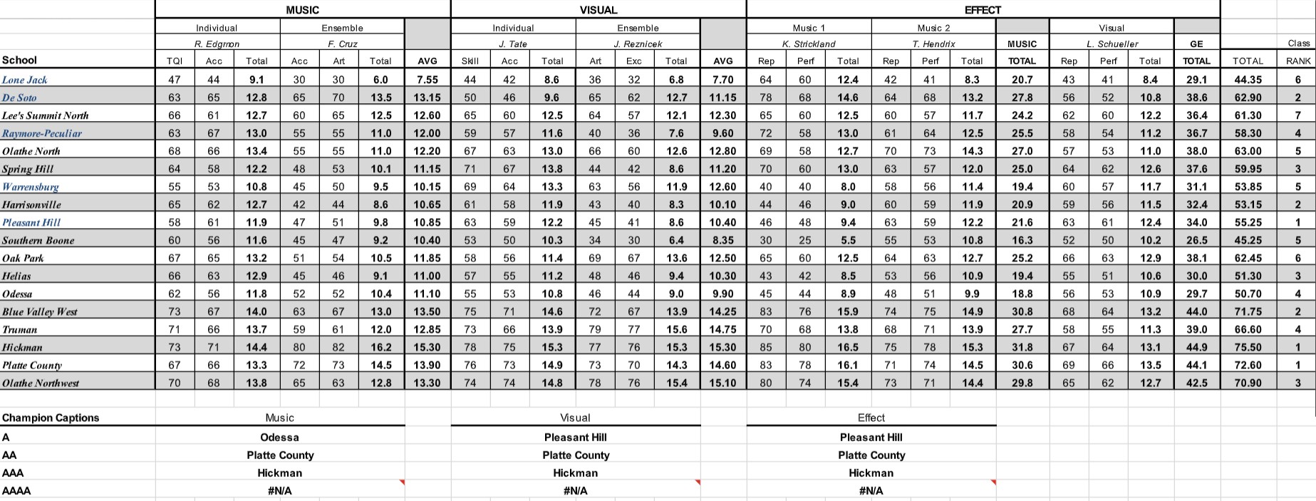 2024 KC Championships at Blue Springs South Day Show Recap