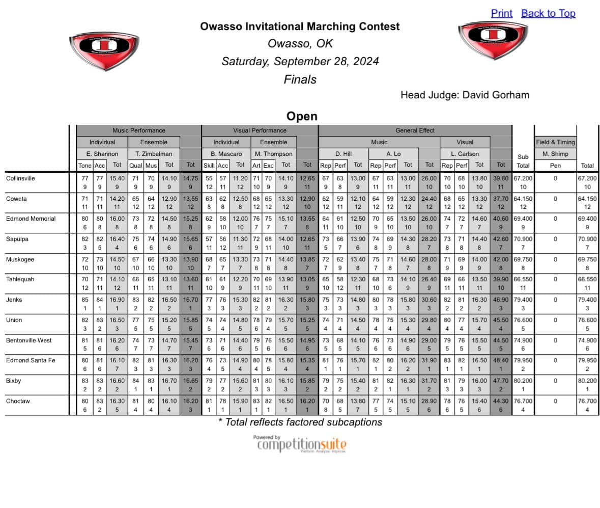 2024 Owasso Finals Recap