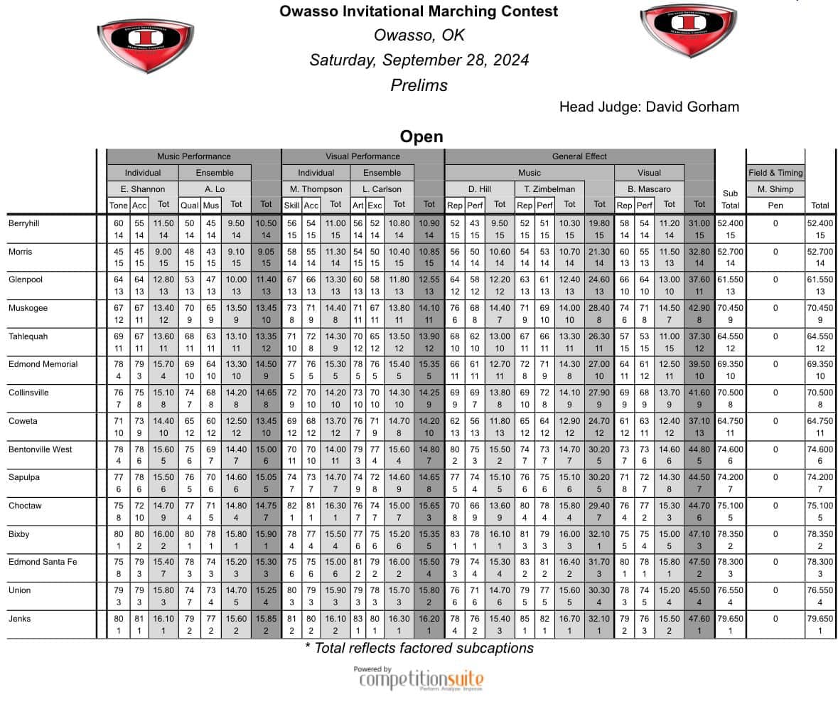 2024 Owasso Prelims Recap