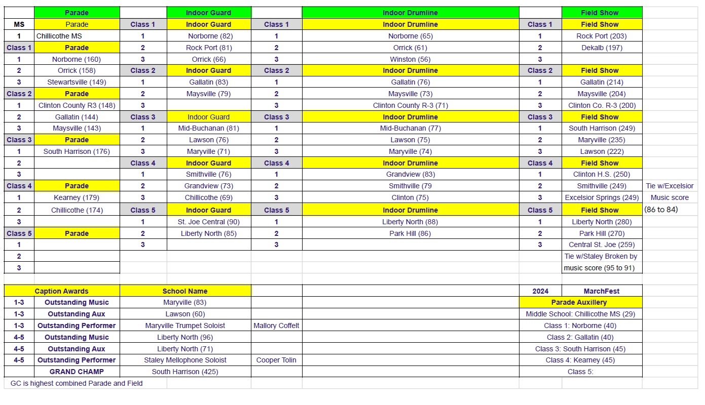 2024 Cameron Marchfest Results