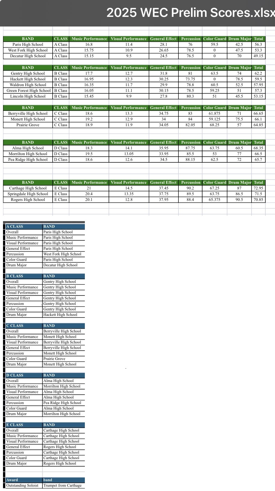 prelims score